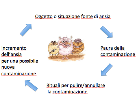 ossessione del contagio