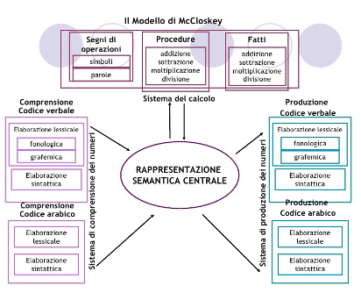 discalculia